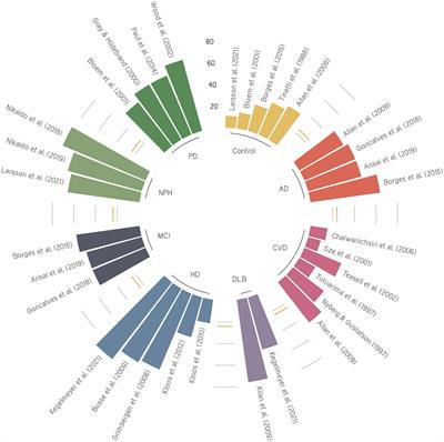 Differences in fall-related characteristics across cognitive disorders